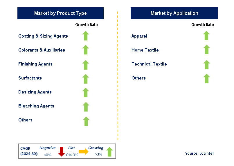 Textile Chemical by Segment